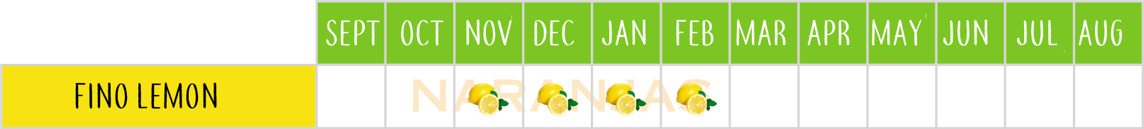 Calendrier de saison du citron Fino, indiquant la meilleure période pour consommer des citrons espagnols frais.